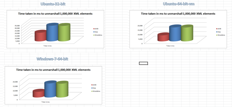 XML(Performance Testing)