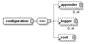 logback logback.xml⣨һ<configuration> and <logger>