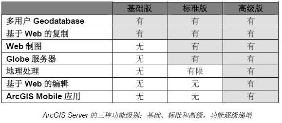 ArcGIS Server(详细引见)转