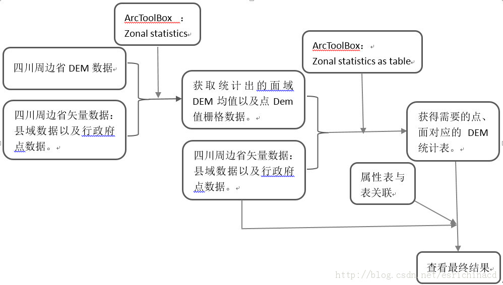 ArcGIS ͳƷ1