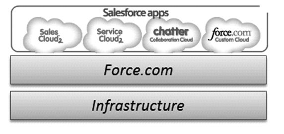 Salesforceƽ̨