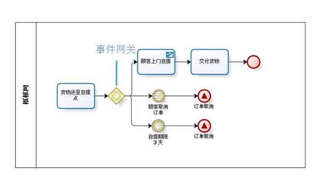 BPMN-BPMNԪأϣ