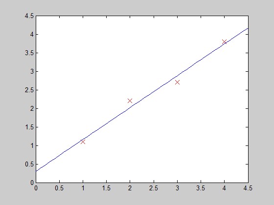 MatlabԻع߼ع: Linear Regression & Logistic Regression