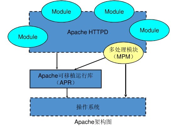 ApacheĶദģMPM