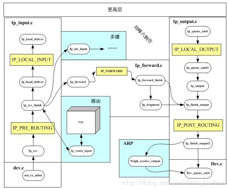 LinuxںIPıĴ-յıĴ