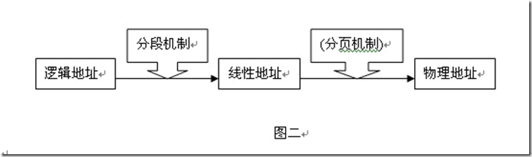 Linuxڴ洢ֶ֮λ