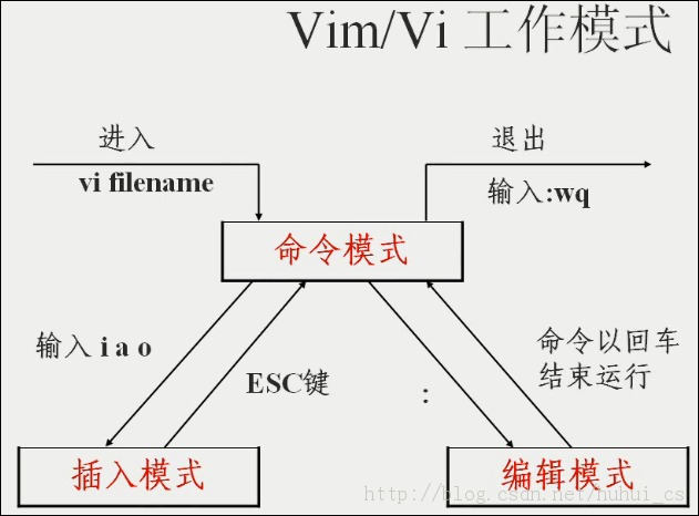 Linuxѧϰǡvi/vim༭