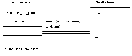 Linuxͨ ֮ źŵ(semphore)