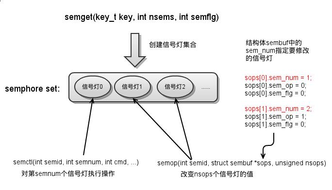 Linuxͨ ֮ źŵ(semphore)