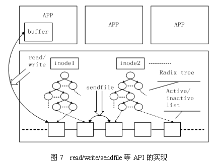 LinuxϵͳCacheԭ