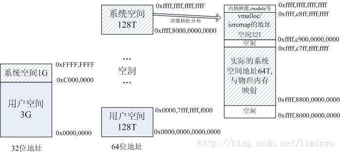 Linux 3.x ںѧϰǡx86 64λڴ