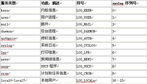 Linux syslogռǷ蹥