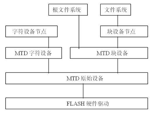 linux MTD FALSH