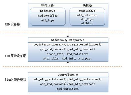 linux MTD FALSH