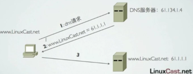 Linuxϵͳ  - DNSϵͳܹ