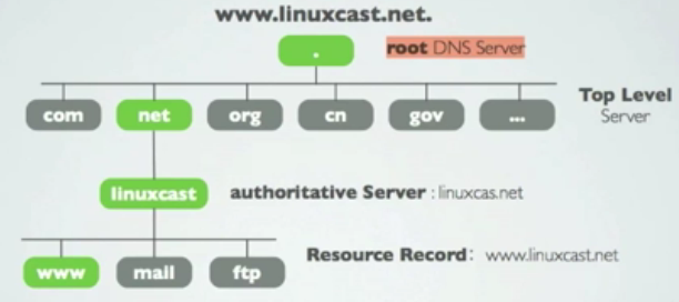 Linuxϵͳ  - DNSϵͳܹ