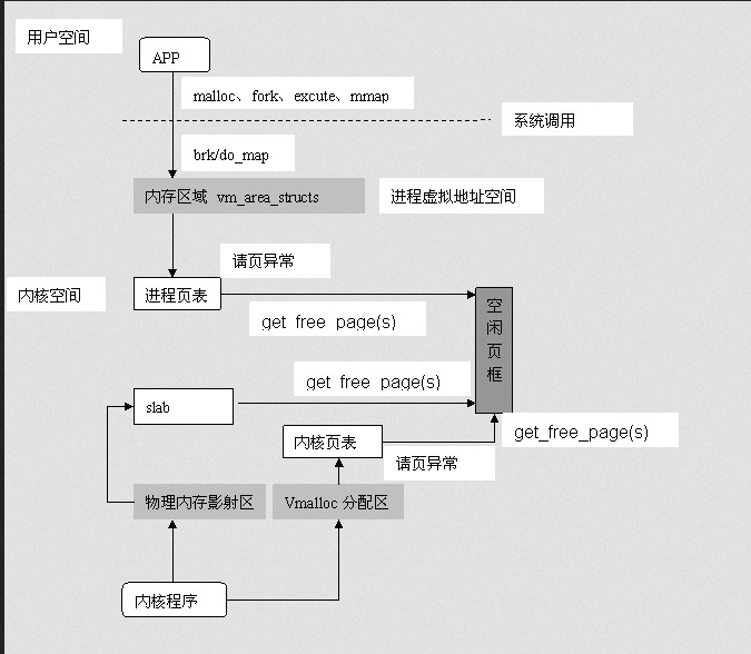 linuxں-ڴ洢