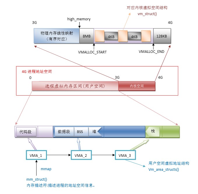 linuxں-ڴ洢