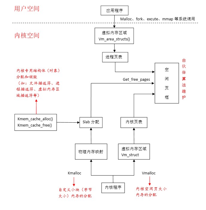 linuxں-ڴ洢