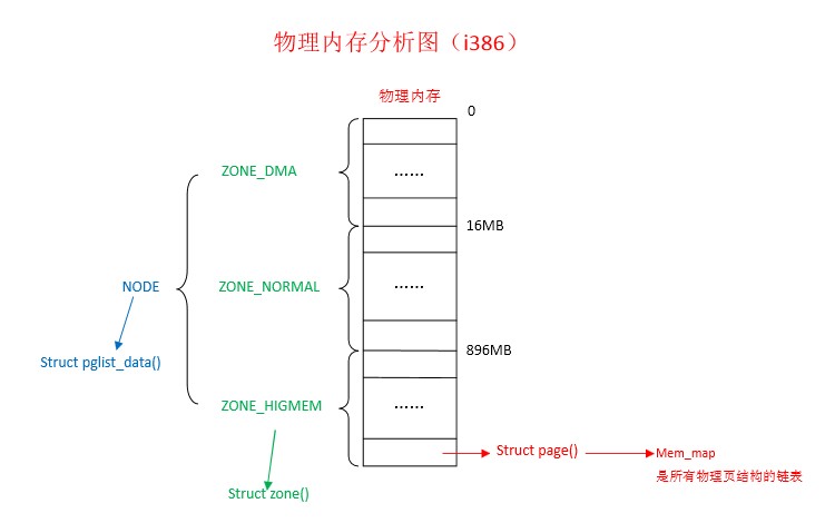 linuxں-ڴ洢