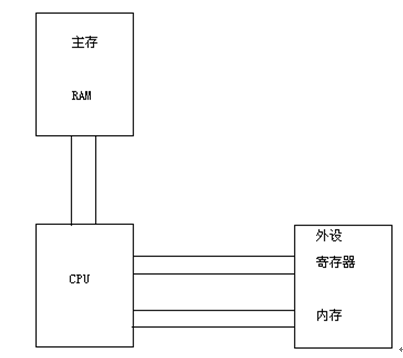 [ת]LinuxϵͳIOڴ洢IO˿ڵĹ