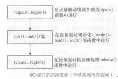 [ת]LinuxϵͳIOڴ洢IO˿ڵĹ