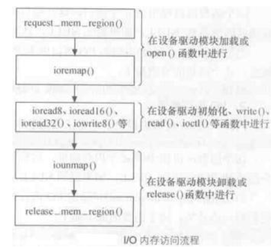 [ת]LinuxϵͳIOڴ洢IO˿ڵĹ