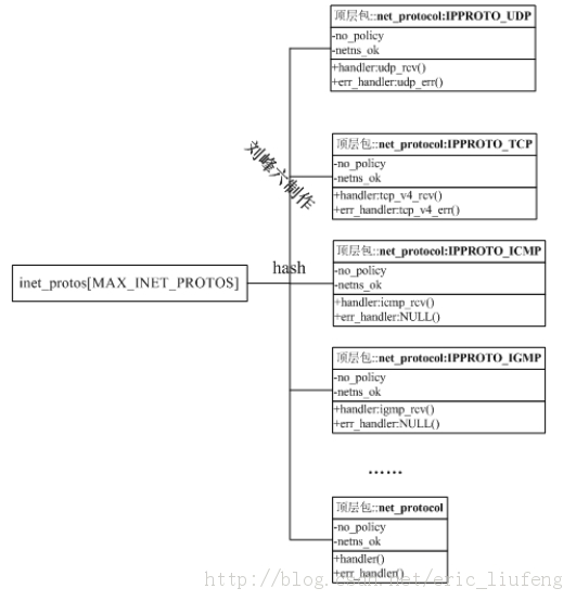 LinuxдҪIP