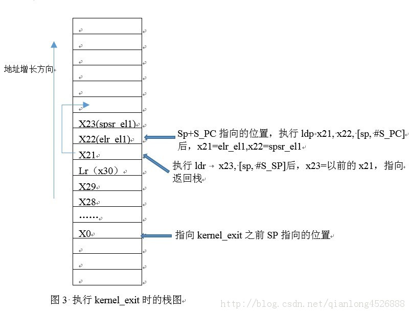 ARMv8 Linuxں˴̷