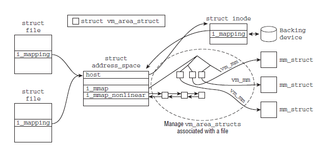 linux̵ַռ-vmaĻ