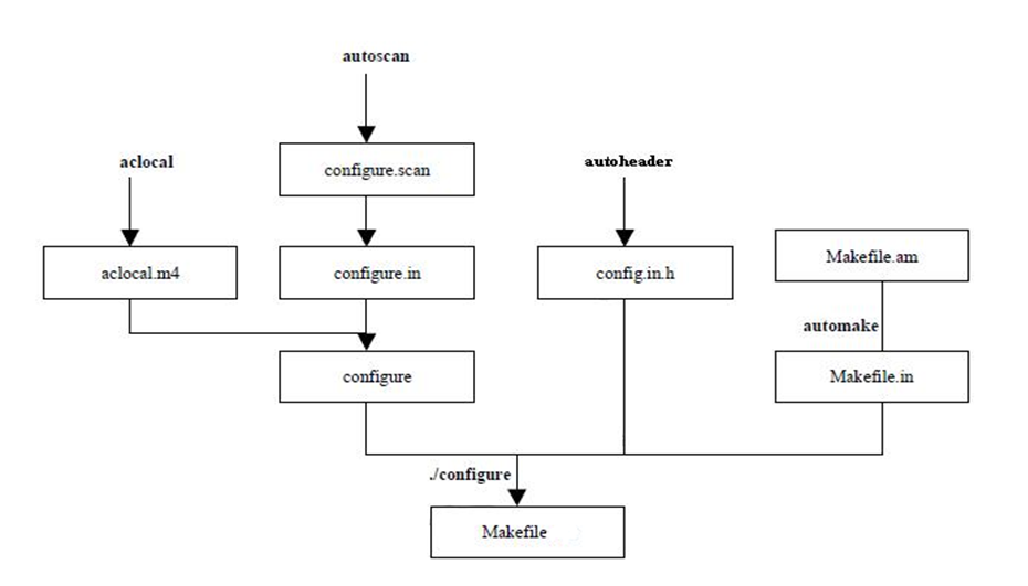 LinuxAutoTools߼ʹý̳