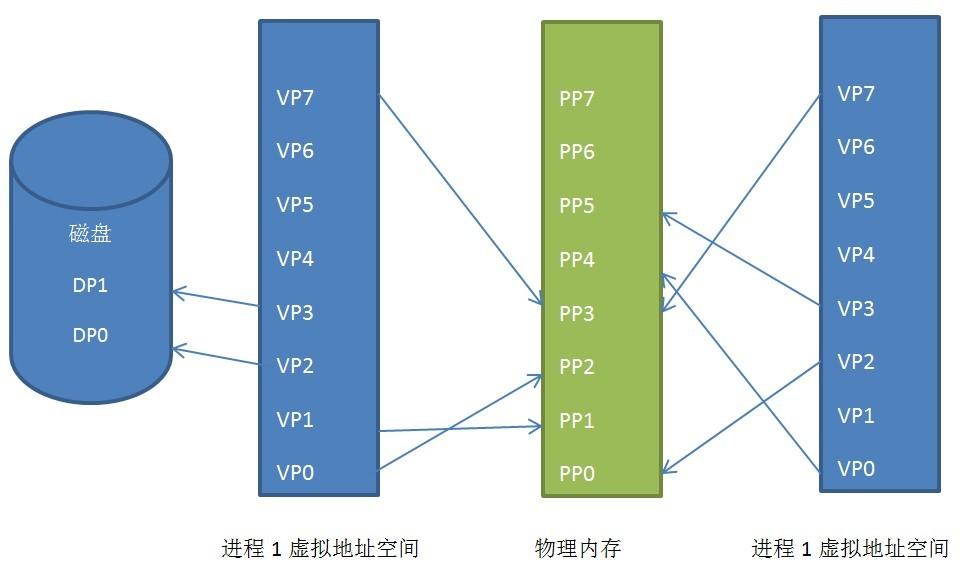 Linuxڴ洢