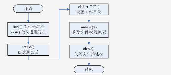 Linux Ĺ顢Ựػ