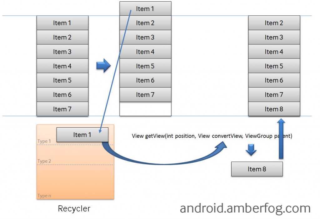 AdaptergetView