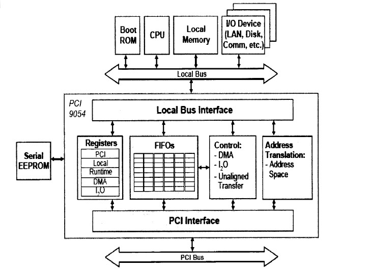 PCI ·ѧϰʼ