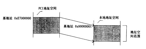 PCI ·ѧϰʼ