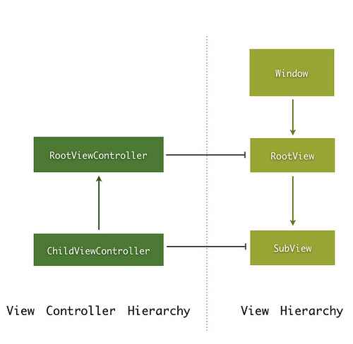 UIViewControlleraddSubViewڶ UIViewController Ӧת[ת]