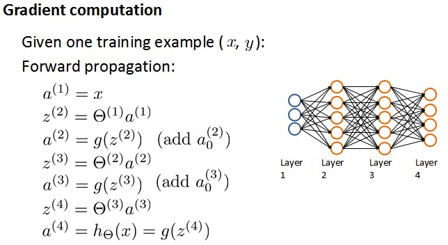 Stanfordѧϰ-彲. ѧϰ Neural Networks learning