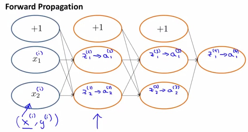 Stanfordѧϰ-彲. ѧϰ Neural Networks learning