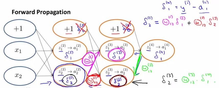 Stanfordѧϰ-彲. ѧϰ Neural Networks learning