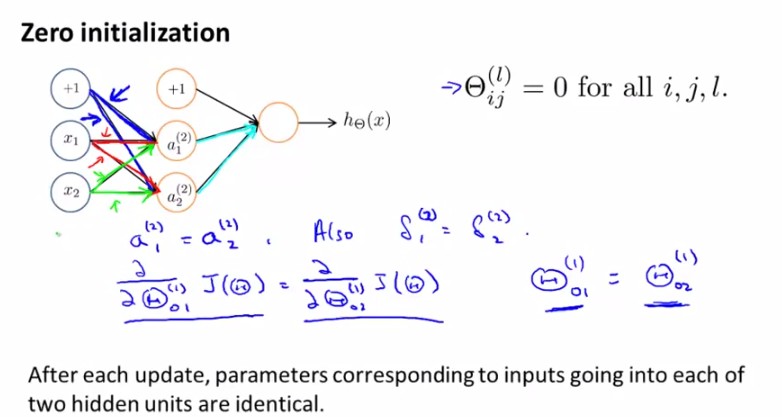 Stanfordѧϰ-彲. ѧϰ Neural Networks learning