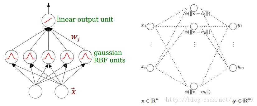 磨RBF network֮BPѵ