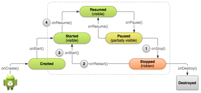 Android Training - ֹһActivity