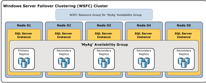 SQL Server 2012 Always on Availability GroupsװStep by step 1