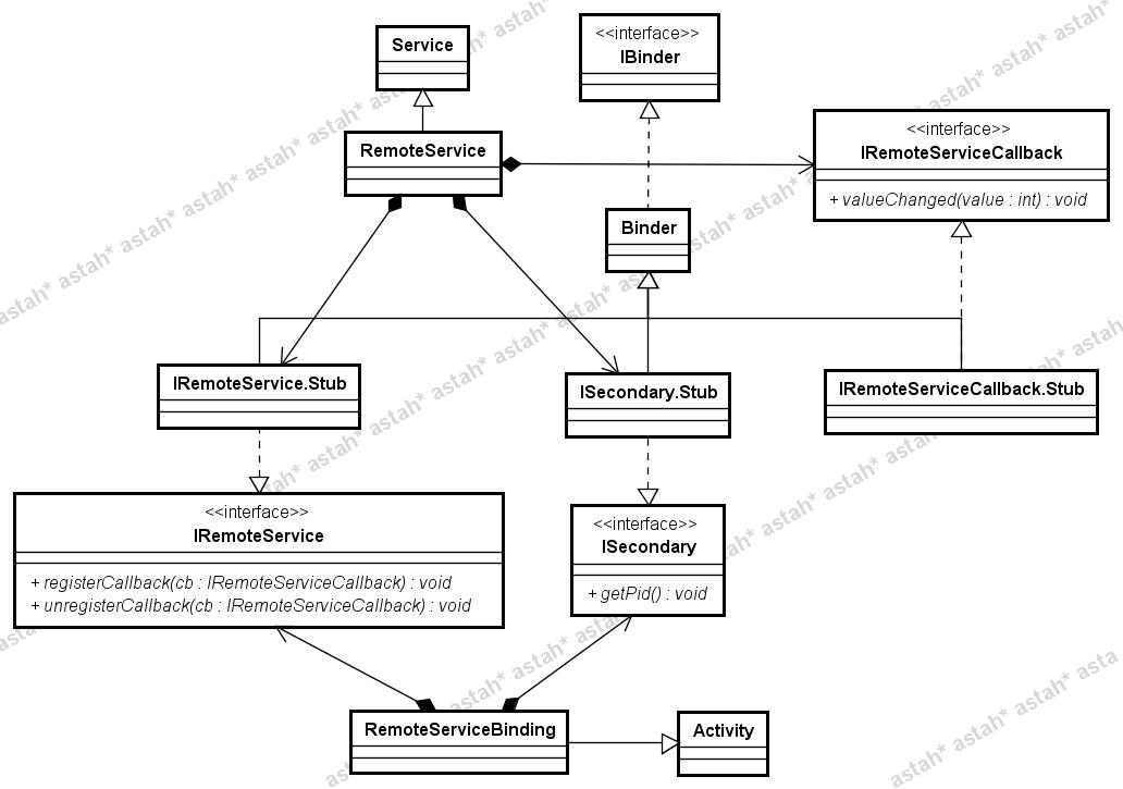 Android Service ֮(Bind Service,Ӧ AIDL)