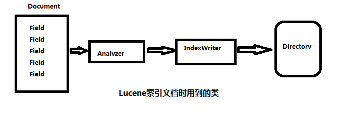 LuceneԼC(3)indexerл