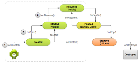 Androidѵ-Activity