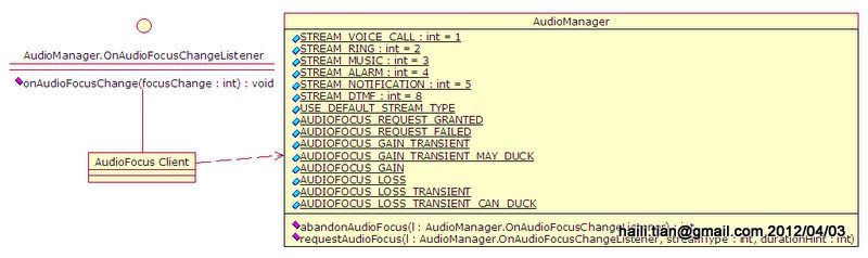 AndroidAudioAudio֮Audio FocusӦ