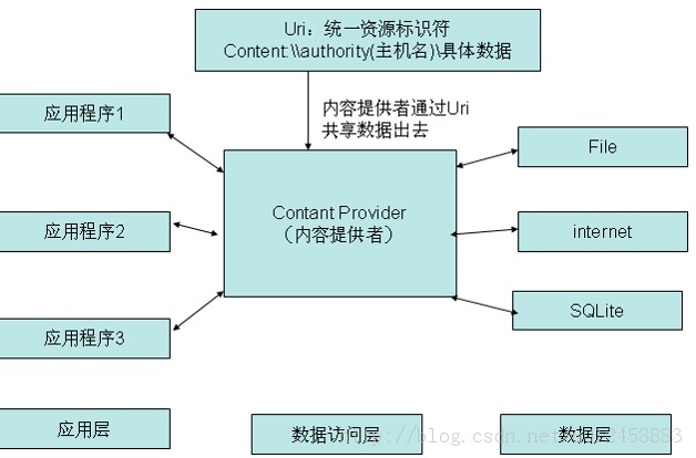 Сҵandroid 26 - Contant Provider