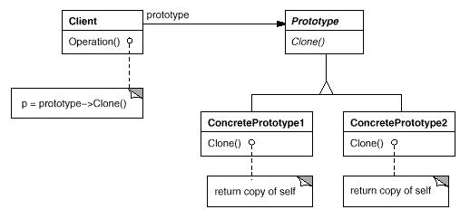 Ʒʽ(4) CԭģʽPrototype